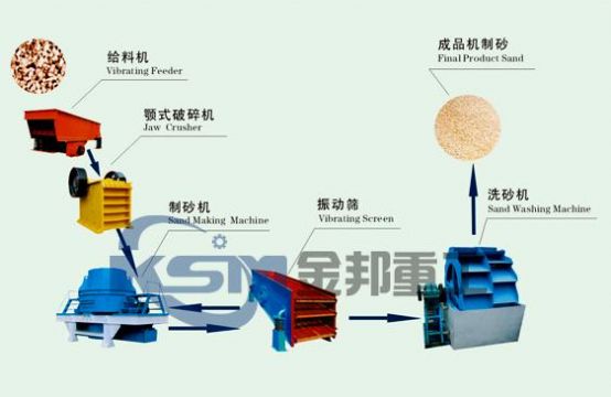 Sand Making Production Line/Sand Maker/Artificial Sand Making Machine